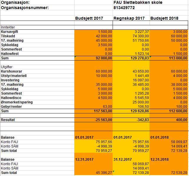 Årsregnskap 2017 FAU-STYRET, SLETTEBAKKEN SKOLE, 1 JUNI 2018 Kenneth Liseth