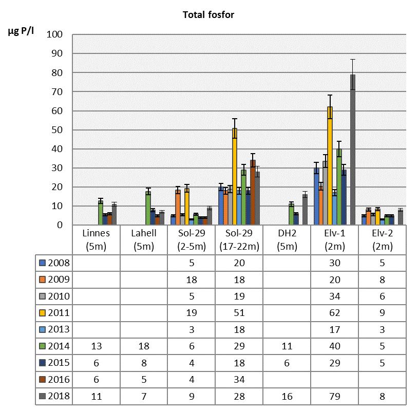 Oppdragsnr.: 5180191 Dokumentnr.: 5180191-01- Versjon: B02 Figur 5: Endringer i total fosfor konsentrasjon (µg/l) på undersøkte stasjoner.