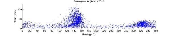 Estimert tidevannsstrøm i øst/vest-retning på 14 m dyp. Negative verdier indikerer strøm mot vest.