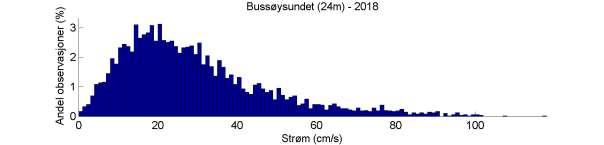 Strømstyrkehistogram