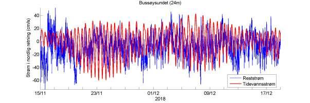 Temperatur på instrumentsydp (26 meter) Estimert tidevannsstrøm i