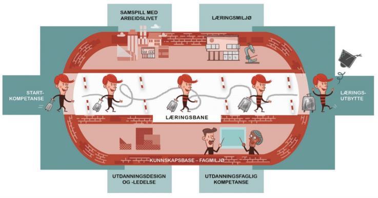 10/19 Handlingsplan 2019-2022 for Utdanningsutvalget - 18/00848-5 Handlingsplan 2019-2022 for Utdanningsutvalget : Handlingsplan 2019-2022 for Utdanningsutvalget (forslag pr 22.02.2019) Handlingsplan 2019-2022 for Utdanningsutvalget Figur: Studentens læringsbane og hva som virker inn på den.