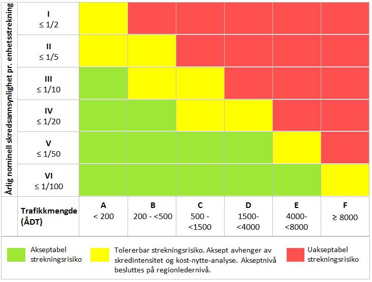 3 2. Akseptnivå for skred Akseptnivået for skred fastsettes etter skredsannsynlighet pr. enhetsstrekning (1 km) og ÅDT som vist nedenfor i figur 2. Beskrivende dokument er under utarbeidelse.