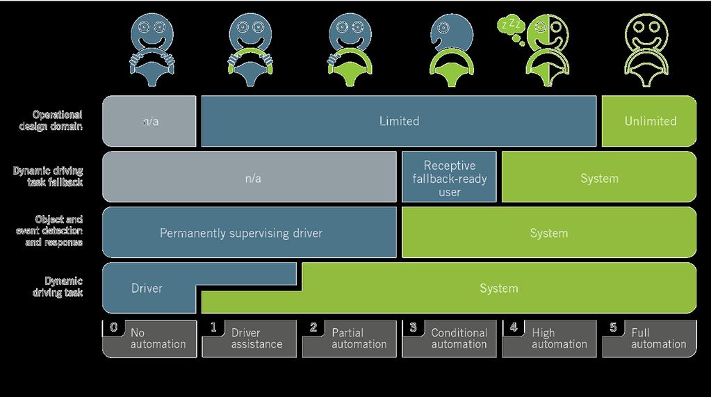 Levels of automation