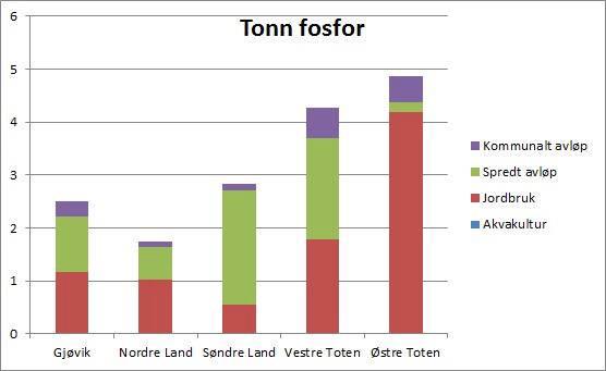 3. Lokale miljøutfordringer Østre Toten kommune har i Landbruksmelding for Østre Toten fra april 2013 utpekt tiltak for å sikre et miljøvennlig landbruk som et strategiområde.