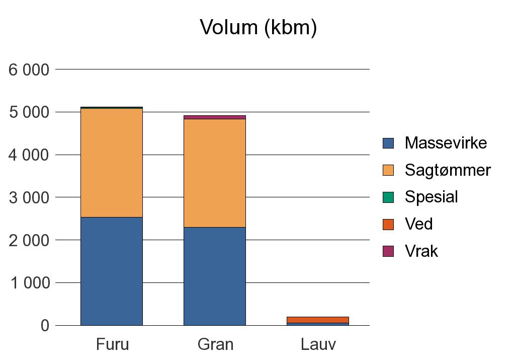 1026 ÅSERAL Annet 38 38 Furu 2 529 2 557 22 13 5 121 Gran 2 303 2 528 82 4 913 Lauv 60 139 199 Sum: 4 892 5 085