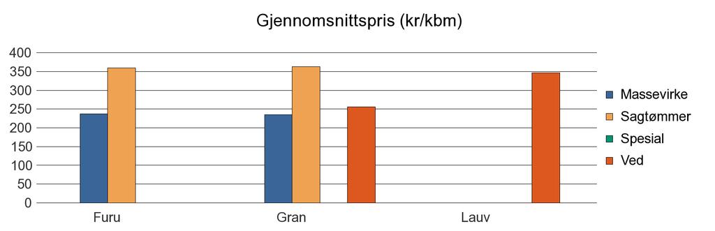 1004 FLEKKEFJORD Furu 3 944 1 821 0 12 5 777 Gran 6 499 7 500 100 247 14 346 Lauv 168 168 Sum: 10 443 9 321