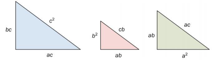 Oppgave 7 (5 poeng) En rettvinklet trekant har sidene a, b og c, slik figuren nedenfor viser. Vi kan lage tre nye trekanter med utgangspunkt i denne trekanten.