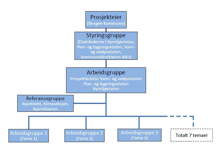 ORGANISERING GIS-kart