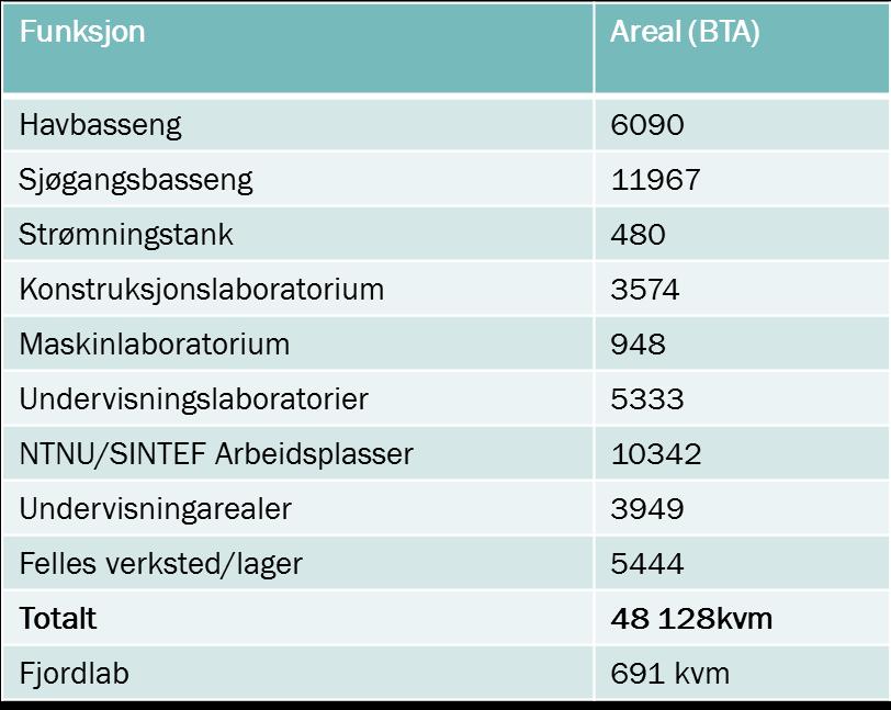 14 AV 24 Laboratorier Spesialarealer er programmert med utgangspunkt i arealene i KVU-KS1, innspill fra brukerne og felles vurderinger i prosjektgruppen.