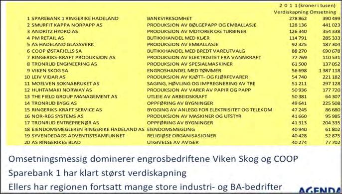 Figur 1.10. De 20 største bedriftene på Ringerike etter verdiskapning. Kilde: HiBu En oversikt over de tjue største bedriftene på Ringerike i 2011, målt etter verdiskapning er vist i figur 1.