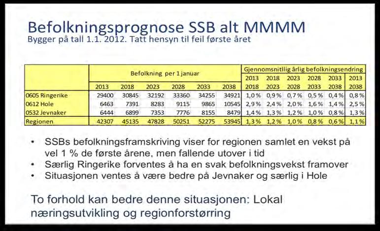 1.1.2 Framskriving av folkemengden En framskriving av folkemengden i de tre Ringerikskommunene de neste 25 år, er vist i figur 1.2. Framskrivingen heter MMMM12, og er Statistisk Sentralbyrås middelalternativ for befolkningsutvikling, som baserer seg på middels fruktbarhet, middels dødelighet, middels innvandring mv.