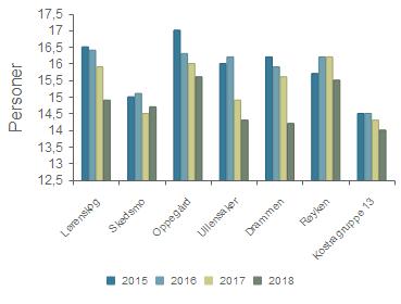 Dekningsgrad - Andel innbyggere 6-9 år i kommunal SFO Andel innbyggere 6-9 år i kommunal SFO Korrigerte brutto driftsutgifter til skolefritidstilbud per kommunal bruker Lørenskog 61,7 % 28 713