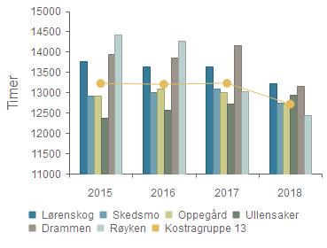 Behovet for barnehage er beregnet til 103,1 % av landsgjennomsnittet. Behovskorrigerte netto driftsutgifter til barnehagetjenesten i Lørenskog i 2018 var 7 715 kr per innbygger.