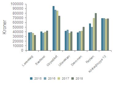 Brutto driftsutgifter til styrket tilbud til førskolebarn per barn som får ekstra ressurser Lørenskog 37 869 38 711 36 642 32 513 Skedsmo 40 221 37 210 39 238 41 774 Oppegård 94 857 86 697 84 752 73