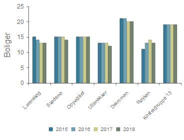 Lørenskog har netto driftsoverskudd på boligtjenesten med 38 kroner per innbygger i 2018. Det er 61 kroner lavere enn gjennomsnittet i kommunegruppe 13.