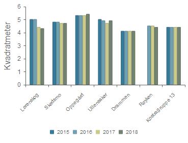 Lørenskog 5 935 6 553 5 998 6 193 Skedsmo 5 389 5 436 5 346 5 402 Oppegård 5 837 5 917 6 073 6 480 Ullensaker 5 065 5 333 5 158 5 690 Drammen 4 224 4 794 5 068 5 820 Røyken 5 783 6 263 6 130 6 168