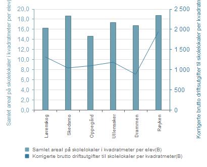 Samlet areal og driftsutgifter for skolelokaler Samlet areal på skolelokaler i kvadratmeter per elev Korrigerte brutto driftsutgifter til skolelokaler per kvadratmeter Lørenskog 16,2 1 312 Skedsmo