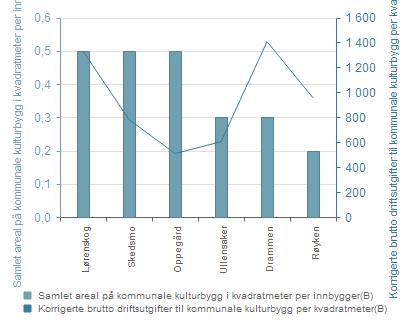 Samlet areal og driftsutgifter for kommunale kulturbygg Samlet areal på kommunale kulturbygg i kvadratmeter per innbygger Korrigerte brutto driftsutgifter til kommunale kulturbygg per kvadratmeter