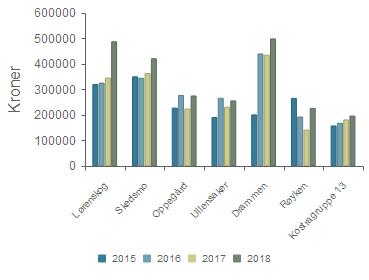 18 Samferdsel Samferdsel omfatter tjenestene samferdselsbedrifter og kommunale veier. Lørenskog brukte omtrent samme kostnad til samferdsel som gjennomsnittet i kommunegruppe 13 i 2018.