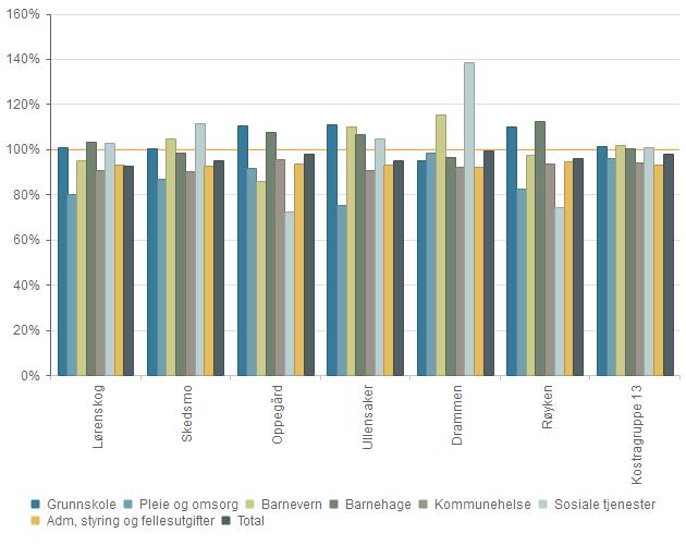 1.2 Utgiftsbehov Kommunene har ulikheter i utgiftsbehov, og i denne analysen er regnskapstallene korrigert for disse ulikhetene. Dette gjelder sammenligningskommunene også.