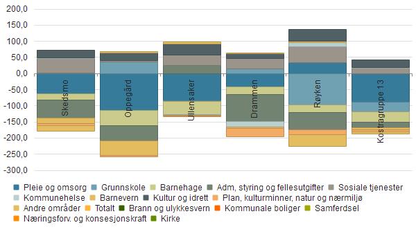 1.3 Oversikt teoretisk handlingsrom ift. sammenligningskommuner (mill.