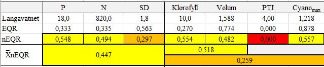 Tabell 4. Klassifisering av økologisk status for Langavatnet i Åsane basert på ett sett med prøver samlet inn 24. august 2017.