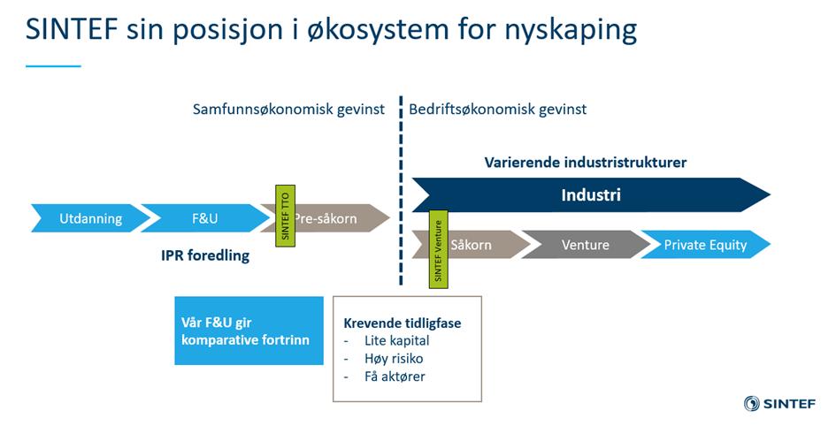 SINTEFs investeringsarm har vært viktig på to måter.