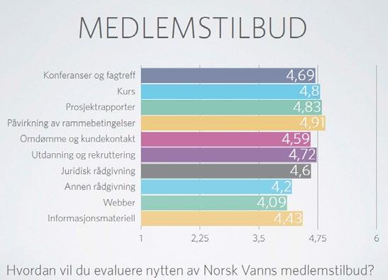 1.3. Norsk Vann har gjennomført flere medlemsundersøkelser tidligere I 2014 svarte 138 medlemmer på en rekke spørsmål hvorav to er relevante for denne vurderingen.