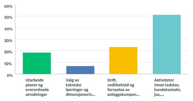 I figur 4 er det vist hva som er den daglige hovedoppgaven til de som svarte. Det er ca. 50 % som har sin hovedoppgave innen ledelse, kundekontakt, jus, informasjon eller økonomi. Figur 4.