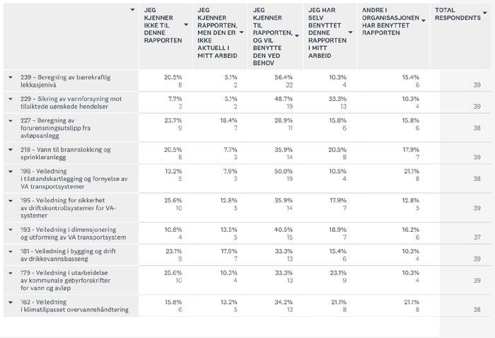 Tabell 5. Hvilket forhold har du til 10 nummererte og navngitt rapporter? Summen av antall avmerkinger for hver kategori er vist i tabell 6. Tabell 6. Antall avmerkinger i hver av de fem kategoriene.