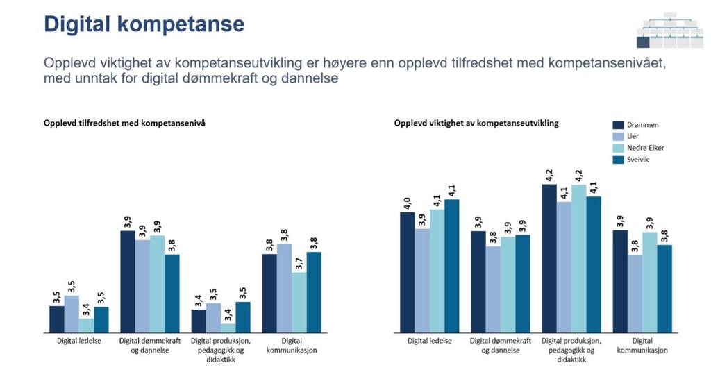 Gå dypere inn i svarene «digital