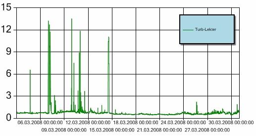 Nøkkeldata Hendelse Kommentar Måleperiode 3/3-08 30/3-08 Nedetid automatisk bøye Nei Turbiditet over grenseverdi* 7/3-08 kl. 02:14-04:14 14/3-08 kl.