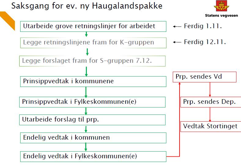 Vedtaket er et klarsignal til administrasjonen (Statens vegvesen og fylkeskommunen) om å starte arbeidet med sikte på å fremme en bompengesak.