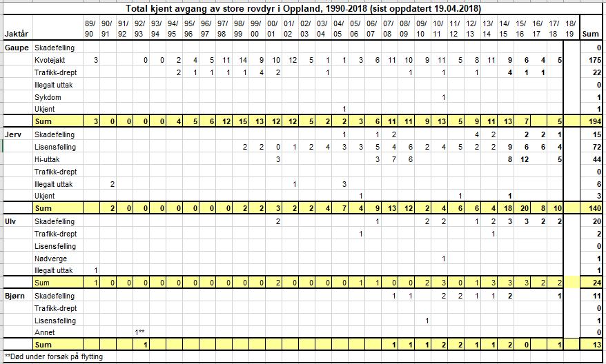 20 Tab 7. Tamrein erstattet som tatt av ulike rovviltarter i Oppland 2010-2017.