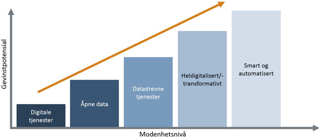 Figur 16: Illustrasjon av sammenhengen mellom gevinster fra digitalisering og digital modenhet.