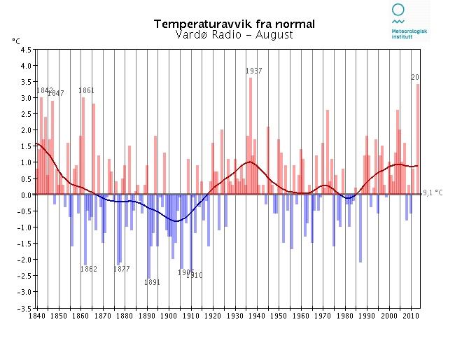 Langtidsvariasjon av temperatur på utvalgte RCS-stasjoner August RCS-stasjoner (Reference Climate Stations) tilhører det WM-definerte nettet av verdensomspennende stasjoner med lange, homogene