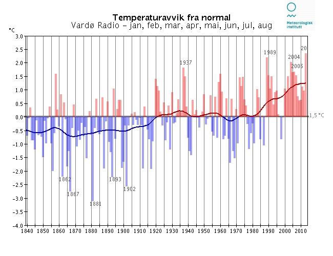 Langtidsvariasjon av temperatur på utvalgte RCS-stasjoner Januar-august RCS-stasjoner (Reference Climate Stations) tilhører det WM-definerte nettet av verdensomspennende stasjoner med lange, homogene
