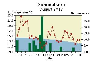 Merk at skalaen for temperatur- og nedbøraksene