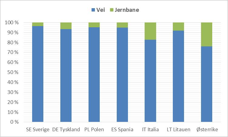 Statistikken viser at markedsandelen for jernbane i de 7 landene i relasjon til biltransport er høyest i Italia, Litauen og Østerrike: Figur 10: Jernbanens markedsandel av vei- og banetransportene