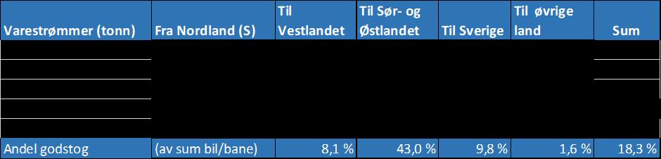 Når det gjelder gods i nordgående retning fra Sør-Norge har jernbanen mer enn dobbelt så høy markedsandel til Nordland Sør enn til Trøndelag: Fra Fra Sør- og Fra Fra øvrige Varestrømmer (tonn) Til