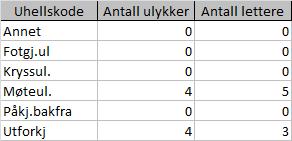 ANALYSE AV ULYKKENE I 2017 ELGFAREN I TRAFIKKEN Evenes kommune har i samarbeid med Statens Vegvesen og NINA arrangert to falige møter for om mulig redusere