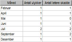 Vi kom fram følgende tiltak mot elgpåkjørsler: Skogrydding: Viltgjerder på uoversiktlige strekninger hvor elgen oftest krysser vegen Det ryddes generelt 6 m fra vegen