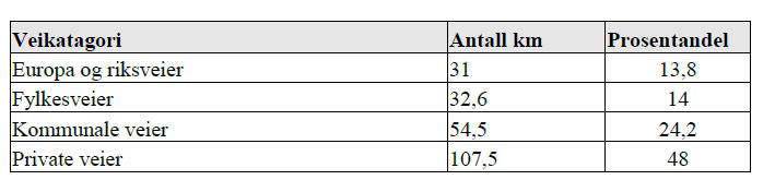 Diagram som viser standard kommunale veger i Evenes: Tabell som viser % - vis fordeling av forskjellige vegkategorier i Evenes kommune: Kommunale tiltak: I den nasjonale tiltaksplanen (2018-2021) er