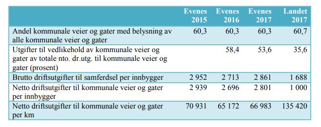 Annen relevant informasjon Evenes kommune har omtrent 5 ganger mer vei per innbygger enn landsgjennomsnittet.