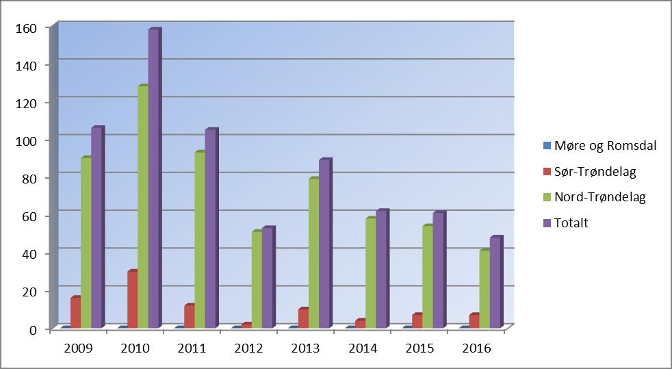 no Gaupeskader på rein Det er påvist (dokumentert og antatt) 48 gaupeskader hittil i 2016 (0 i MR, 7 i ST og 41 i NT), 61 gaupeskader i 2015 (0