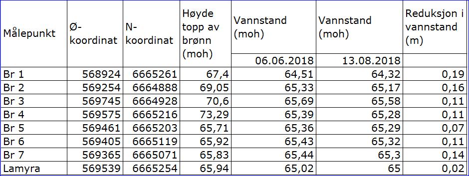 LAMYRA-HYDROGEOLOGISK KONSEKVENSVURDERING AV MASSETAK 17 Tabell 1. Vannstandsmålinger.