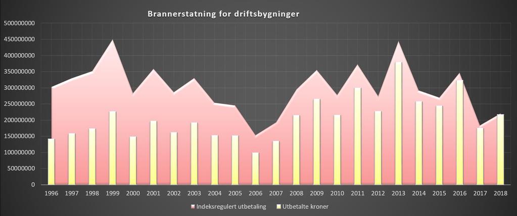 BRANNERSTATNING DRIFTSBYGNINGER TIDSPERIODE: 1.1.1996 31.12.