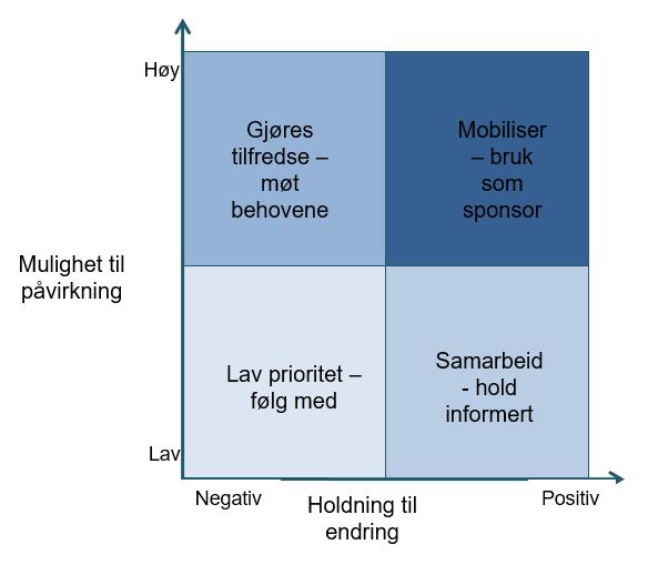 Interesseanalyse: Interesseanalysen er en taktisk tilnærming til planleggingen av en endring.