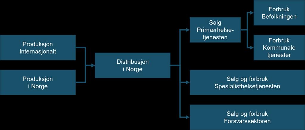 Forsyningskjeden for legemidler omhandler alle aktiviteter fra produksjon av virkestoff til legemiddelet er hos pasienten.